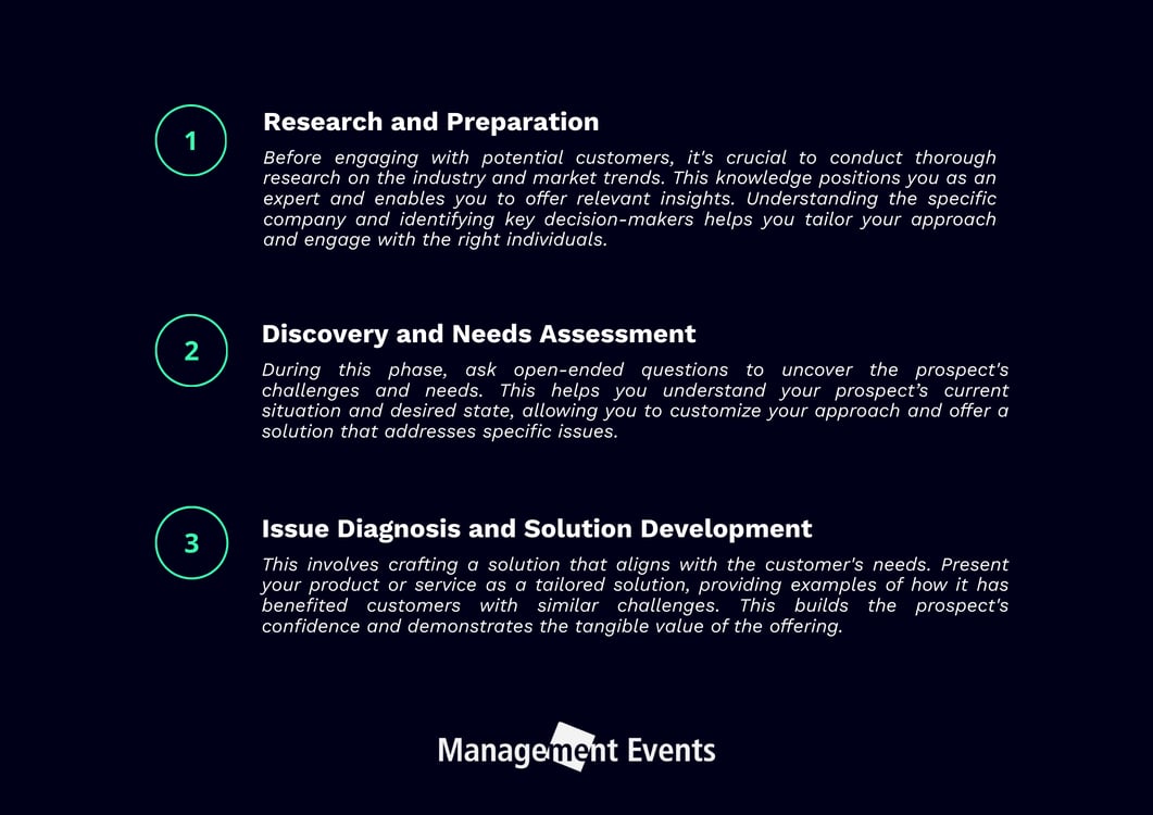 Three steps of consultative selling (HubSpot).